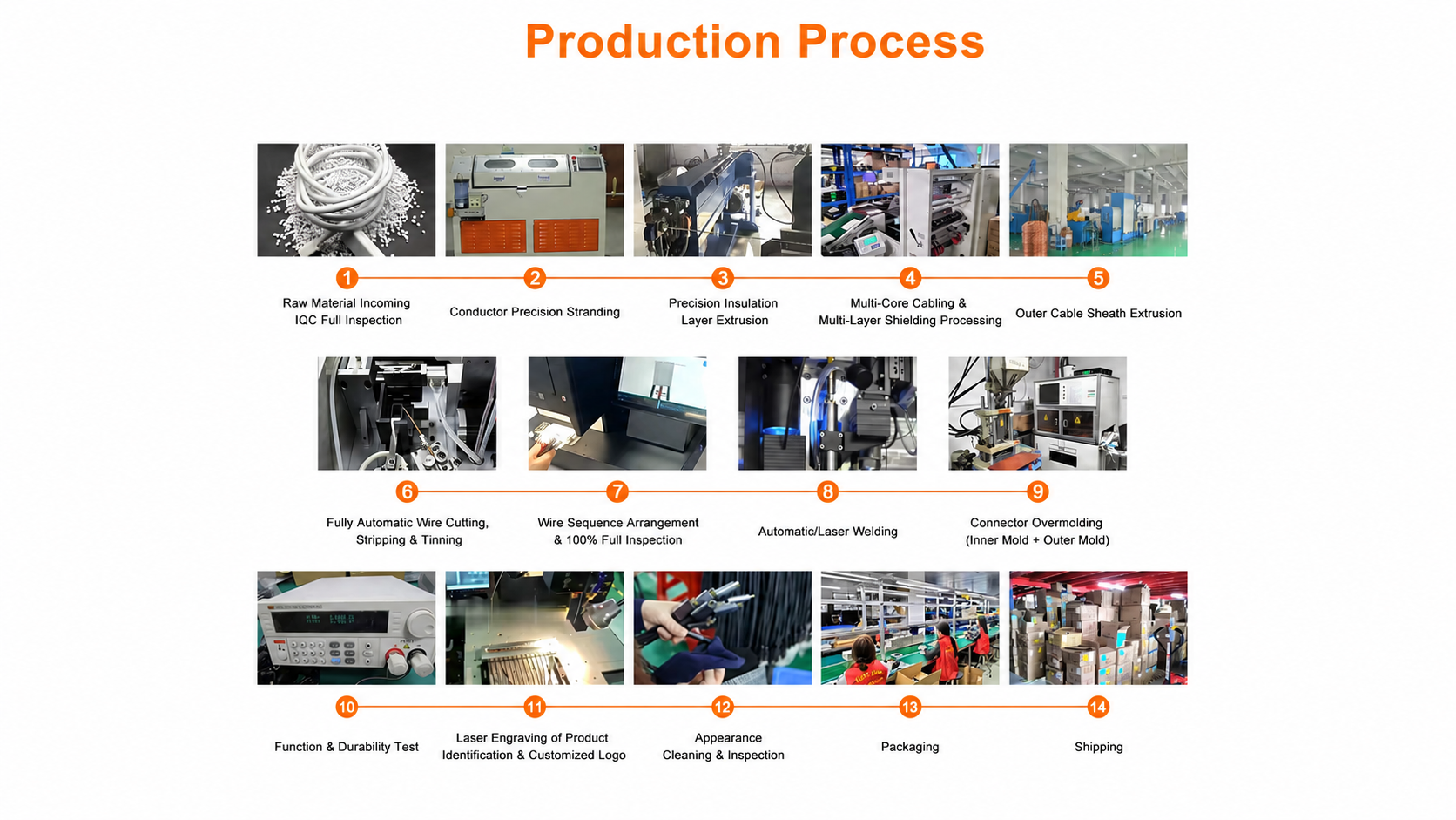 Factory and certification chain visual summary with cable inspection image and evidence steps