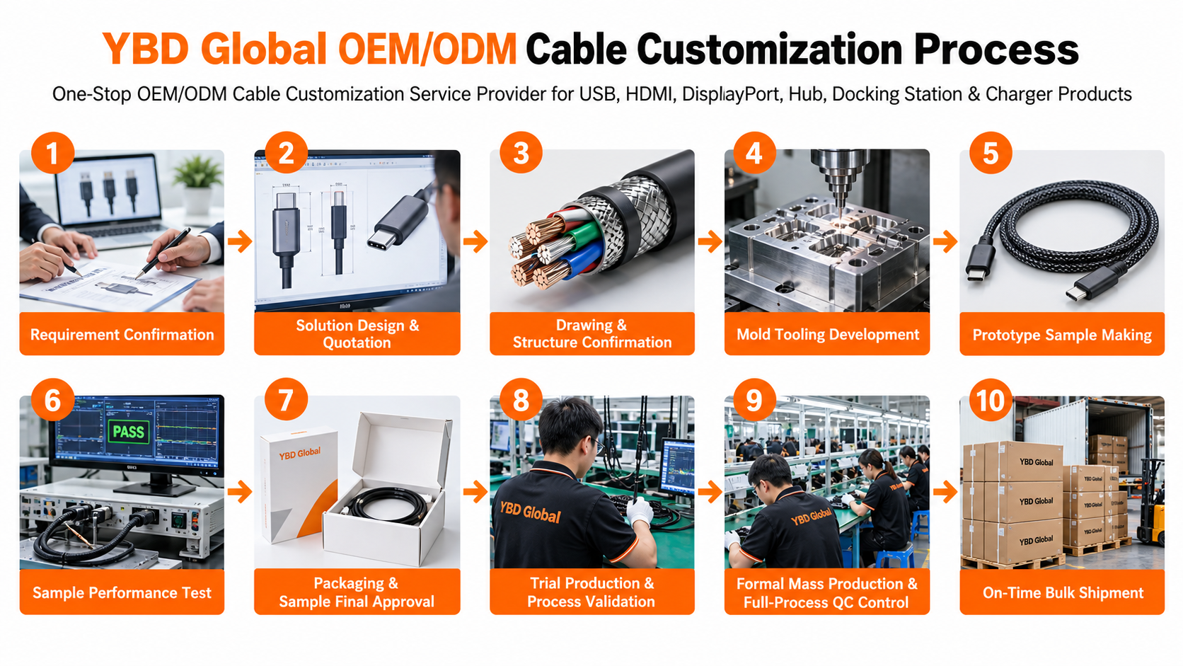 YBD Global OEM and ODM cable customization process infographic