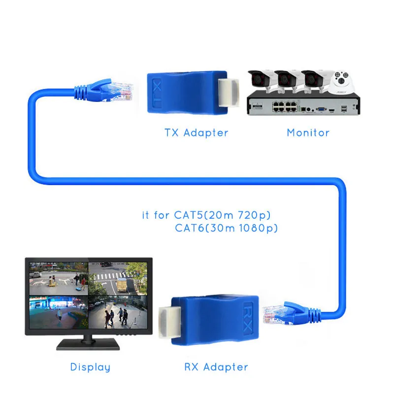 HDMI-compatible RJ45 extender connection diagram showing TX adapter RX adapter CAT5 CAT6 LAN cable and display monitor setup